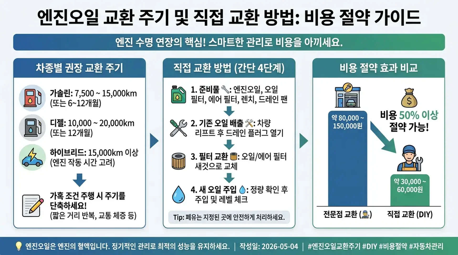 엔진오일 교환 주기 및 직접 교환 방법 완벽 가이드