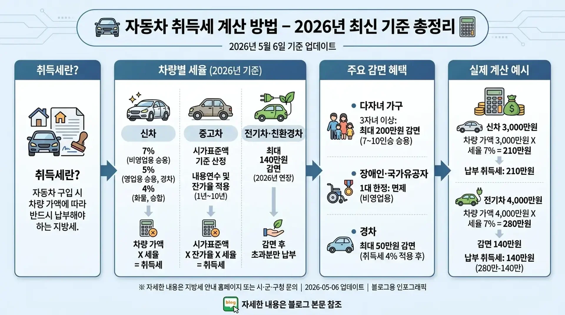 자동차 취득세 계산 방법 2026 완벽정리