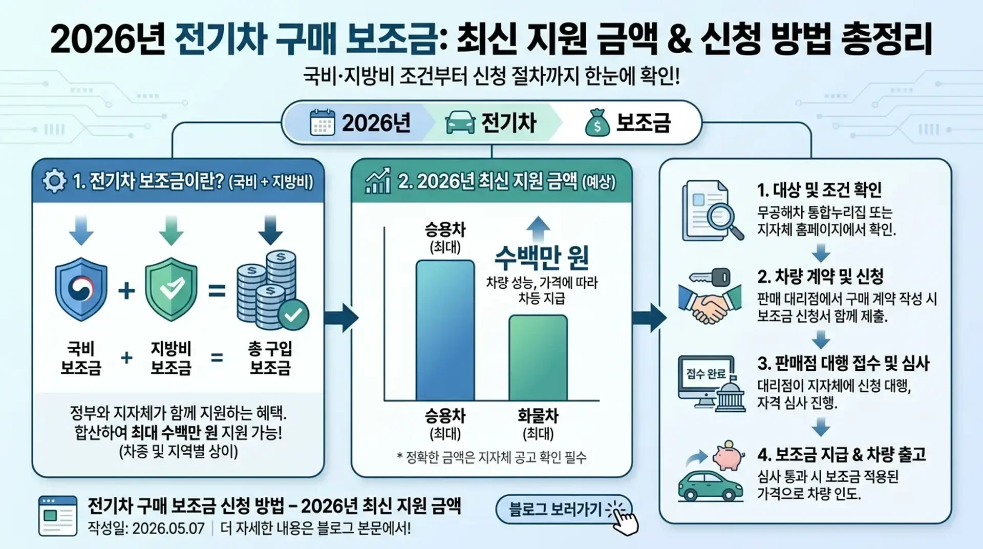 전기차 보조금 완벽 정리