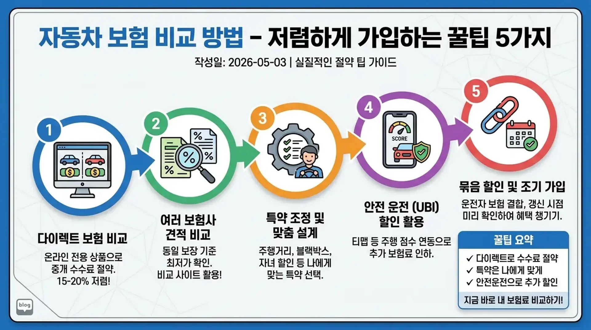 자동차 보험 비교 방법 - 저렴하게 가입하는 꿀팁 5가지