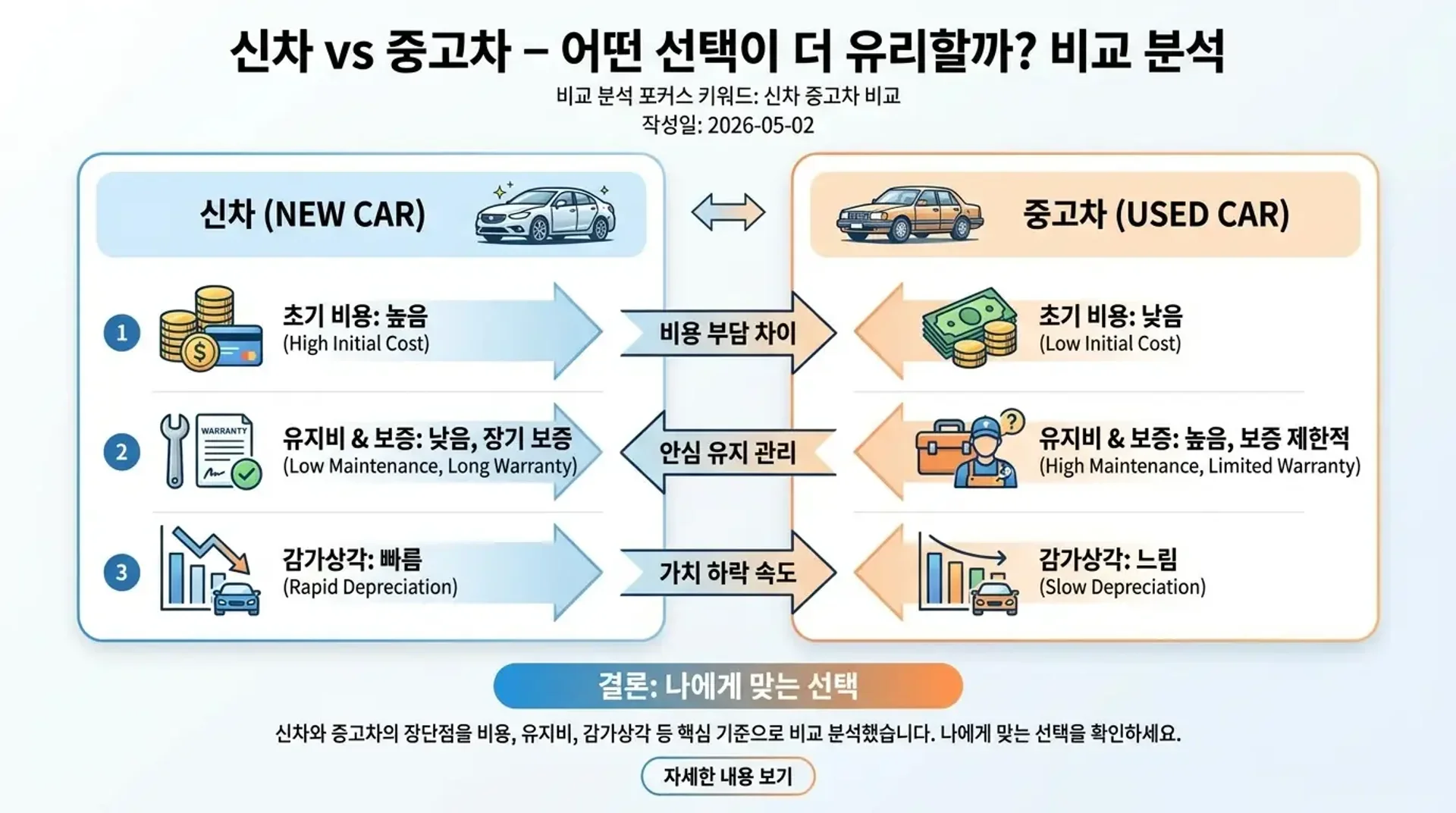 신차 중고차 비교 완벽분석