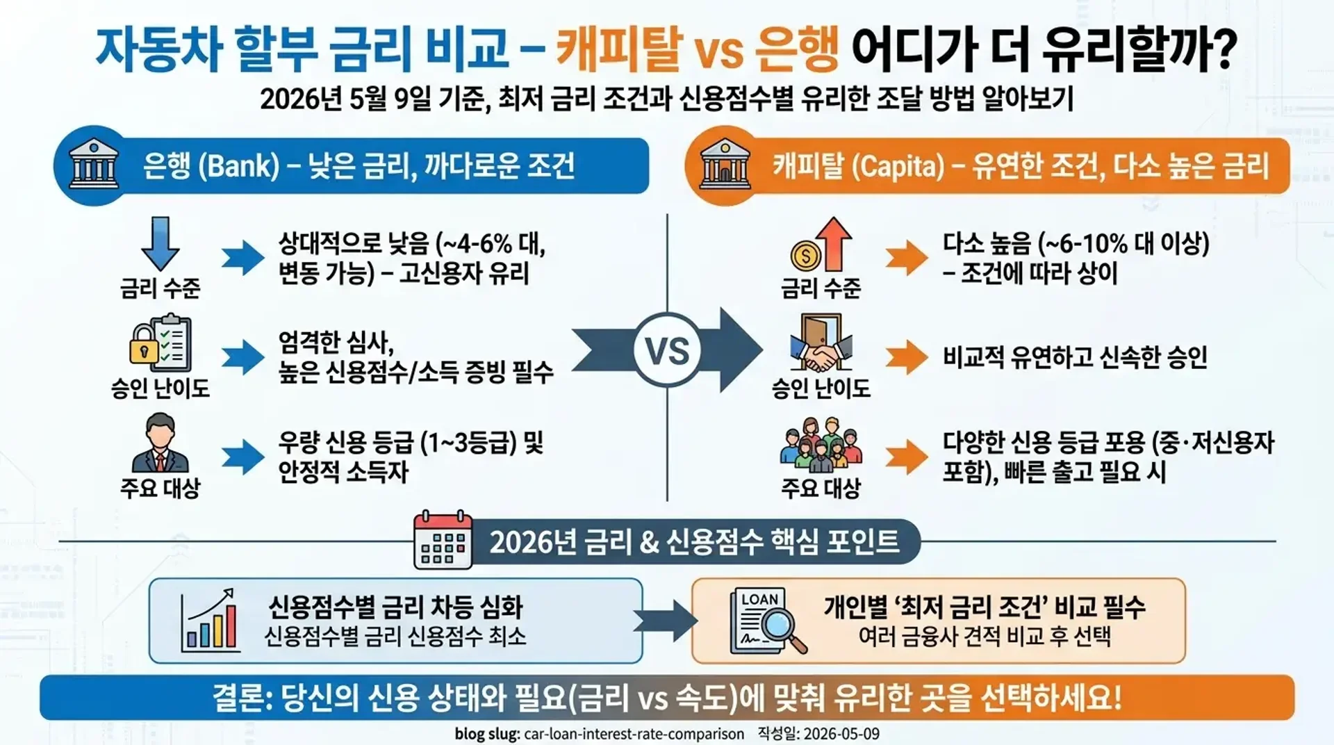 자동차 할부 금리 비교 인포그래픽