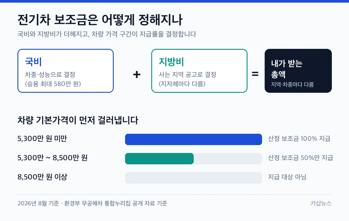 전기차 보조금이 국비와 지방비로 나뉘고 차량 기본가격 구간에 따라 100·50·0퍼센트로 지급되는 구조를 정리한 도표