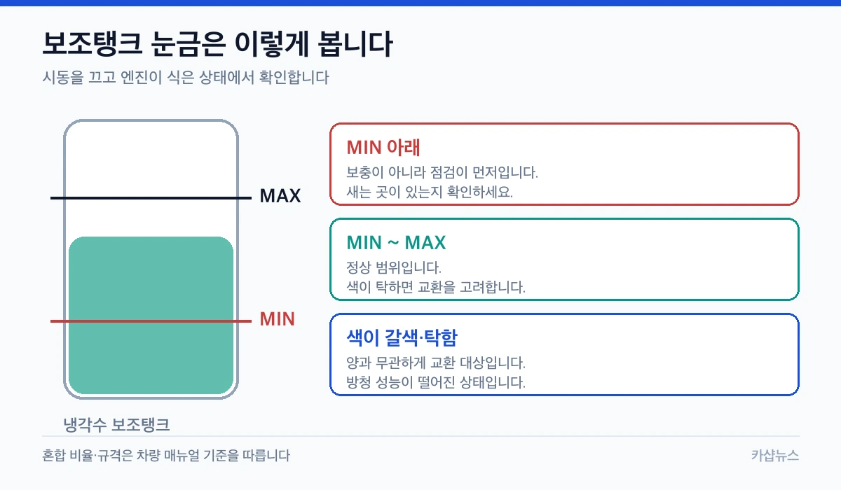 냉각수 보조탱크의 MIN·MAX 눈금 위치와 액면·색에 따른 판단 기준을 정리한 냉각수 교체 안내 도표