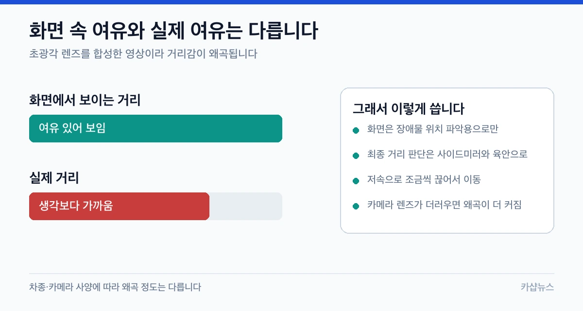 서라운드 뷰 모니터 화면에 보이는 거리와 실제 거리의 차이를 막대로 비교하고 사용 요령을 정리한 도표